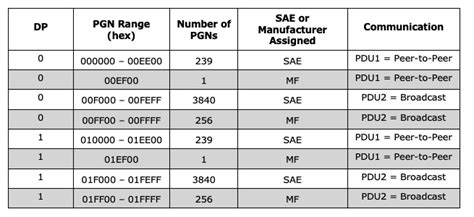 The main characteristic of J1939 is the use of Suspect Parameter Numbers (SPN) and Parameter Group Numbers (PGN) which point to a . . J1939 pgn list